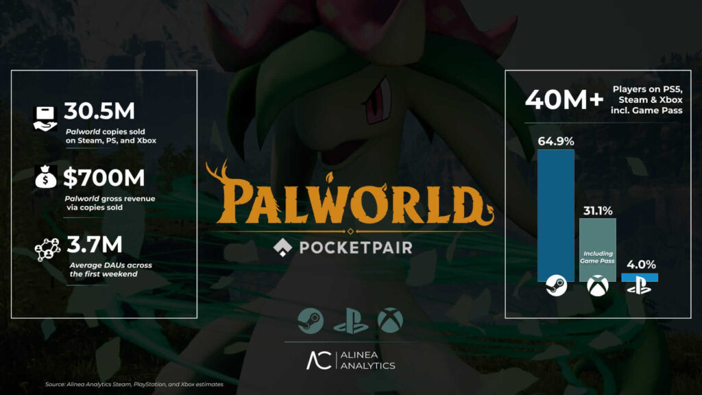 Palworld vende 30,5 milhões de cópias